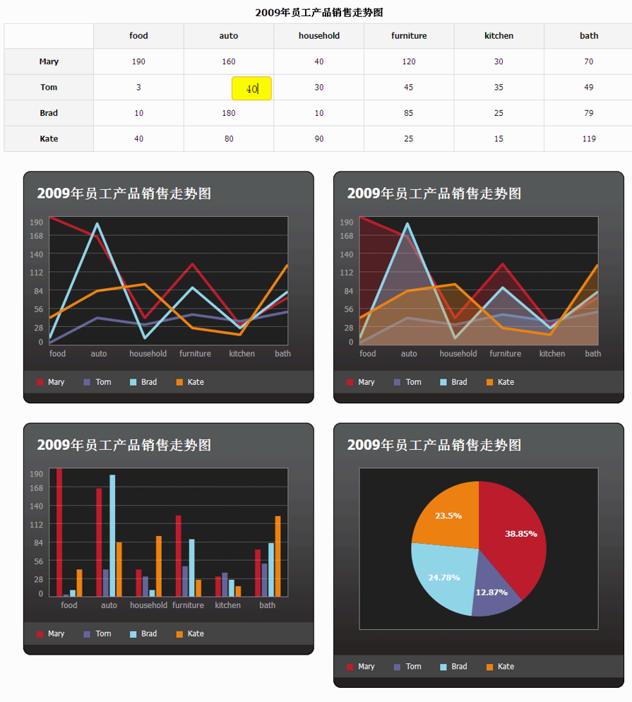 可编辑表格生成走势图jquery图表统计数据