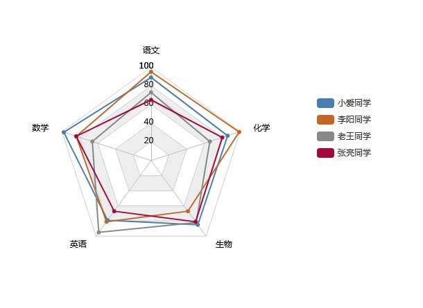 vue雷达图表课程分析实例